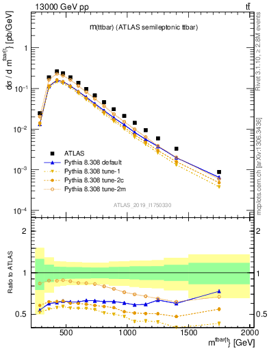 Plot of ttbar.m in 13000 GeV pp collisions