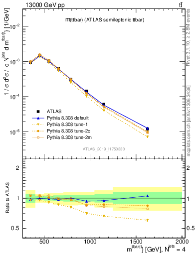 Plot of ttbar.m in 13000 GeV pp collisions