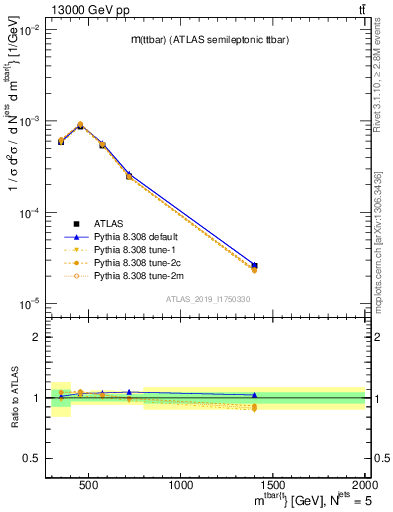 Plot of ttbar.m in 13000 GeV pp collisions