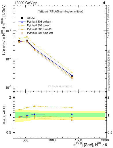 Plot of ttbar.m in 13000 GeV pp collisions