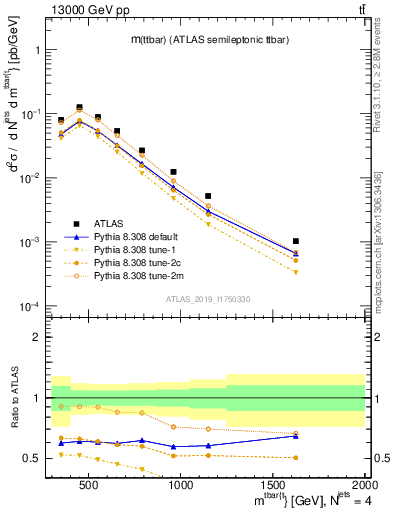 Plot of ttbar.m in 13000 GeV pp collisions