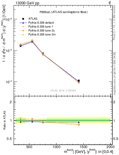 Plot of ttbar.m in 13000 GeV pp collisions