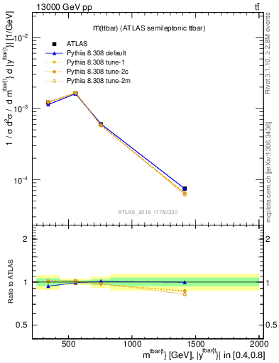 Plot of ttbar.m in 13000 GeV pp collisions