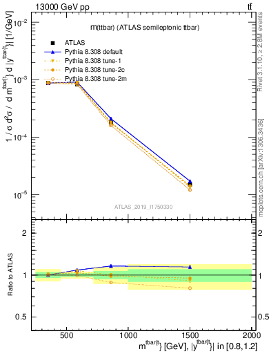 Plot of ttbar.m in 13000 GeV pp collisions