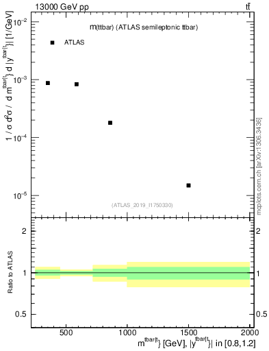 Plot of ttbar.m in 13000 GeV pp collisions