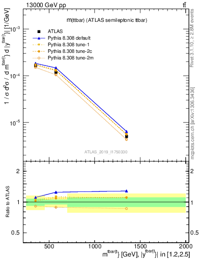 Plot of ttbar.m in 13000 GeV pp collisions