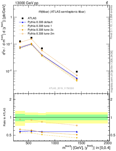 Plot of ttbar.m in 13000 GeV pp collisions