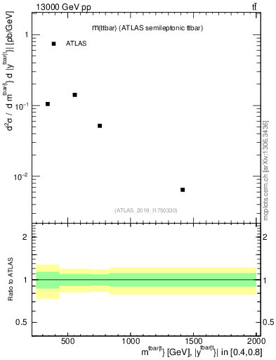 Plot of ttbar.m in 13000 GeV pp collisions