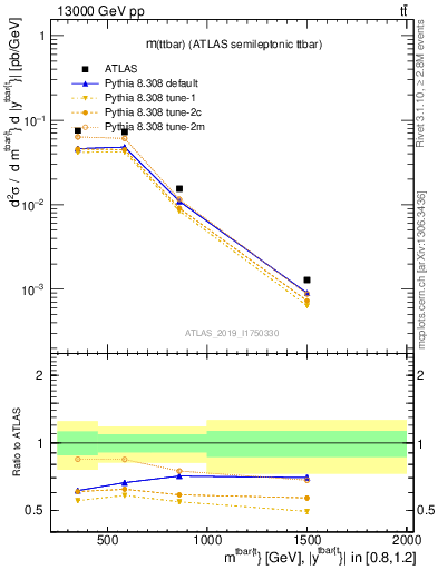 Plot of ttbar.m in 13000 GeV pp collisions