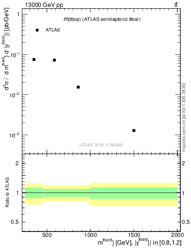 Plot of ttbar.m in 13000 GeV pp collisions