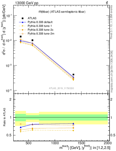 Plot of ttbar.m in 13000 GeV pp collisions