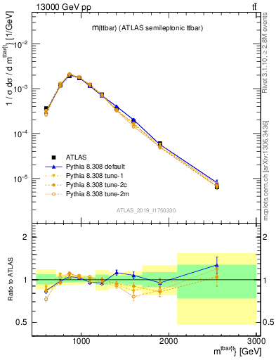 Plot of ttbar.m in 13000 GeV pp collisions