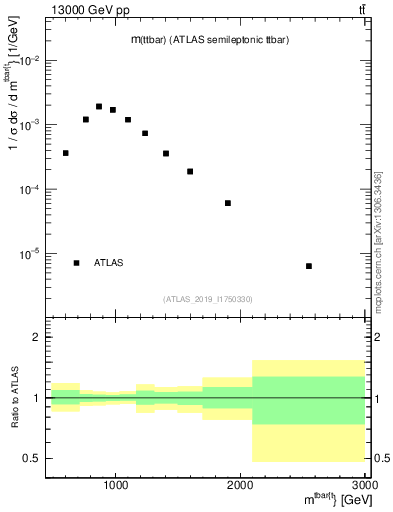 Plot of ttbar.m in 13000 GeV pp collisions