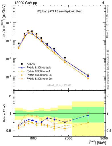 Plot of ttbar.m in 13000 GeV pp collisions