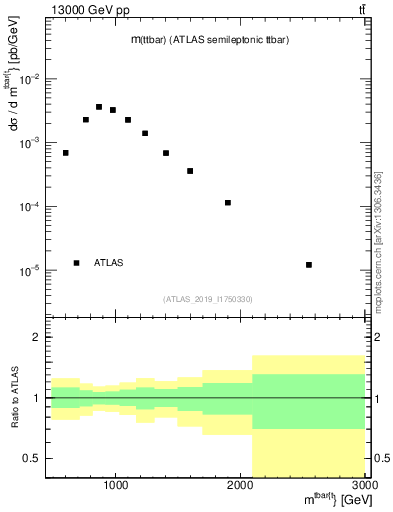 Plot of ttbar.m in 13000 GeV pp collisions