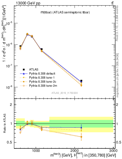 Plot of ttbar.m in 13000 GeV pp collisions