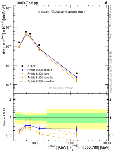 Plot of ttbar.m in 13000 GeV pp collisions