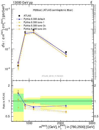 Plot of ttbar.m in 13000 GeV pp collisions