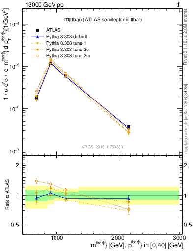 Plot of ttbar.m in 13000 GeV pp collisions