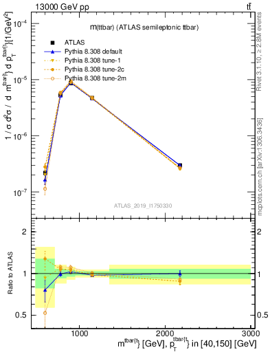 Plot of ttbar.m in 13000 GeV pp collisions