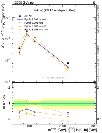 Plot of ttbar.m in 13000 GeV pp collisions