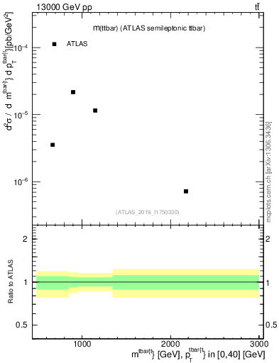 Plot of ttbar.m in 13000 GeV pp collisions