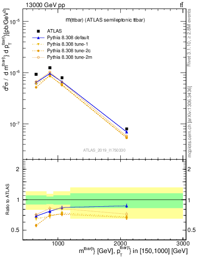 Plot of ttbar.m in 13000 GeV pp collisions