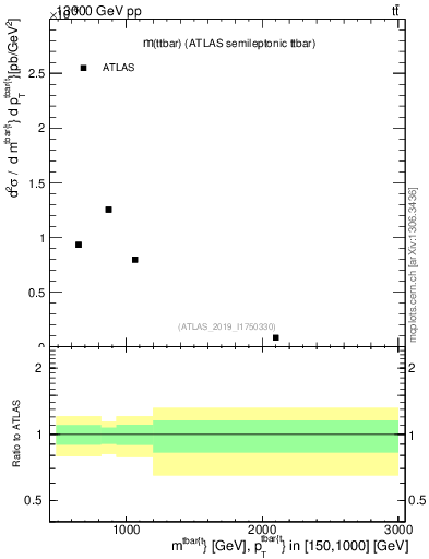 Plot of ttbar.m in 13000 GeV pp collisions