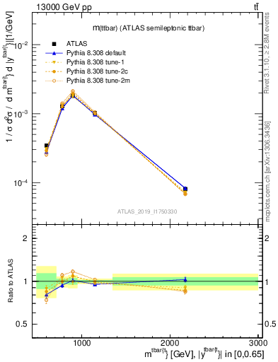 Plot of ttbar.m in 13000 GeV pp collisions