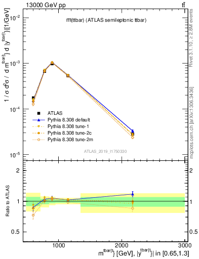 Plot of ttbar.m in 13000 GeV pp collisions