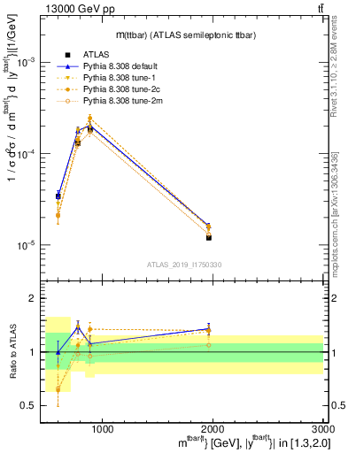 Plot of ttbar.m in 13000 GeV pp collisions