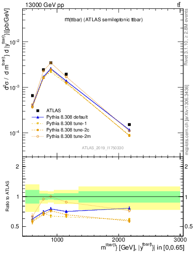 Plot of ttbar.m in 13000 GeV pp collisions