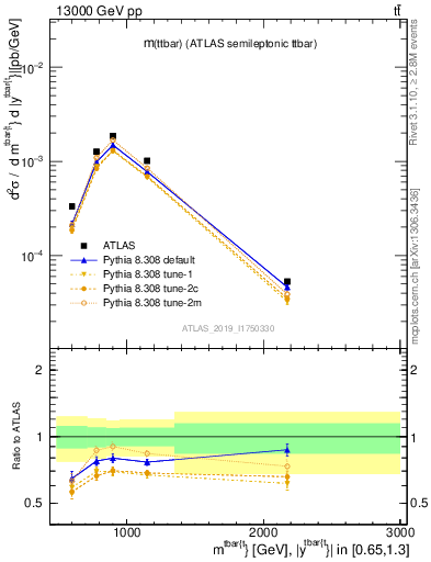 Plot of ttbar.m in 13000 GeV pp collisions