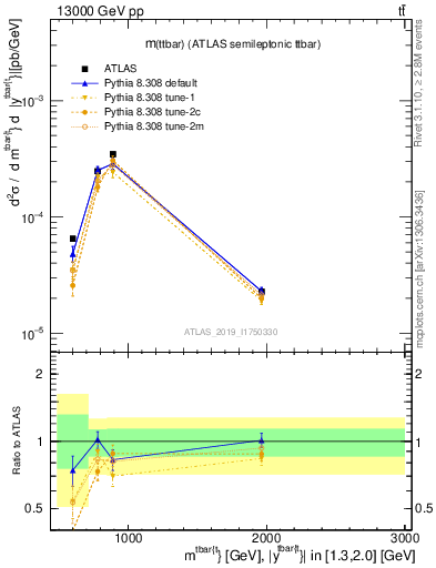 Plot of ttbar.m in 13000 GeV pp collisions