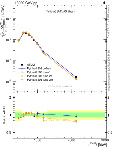 Plot of ttbar.m in 13000 GeV pp collisions