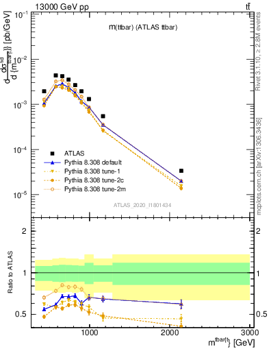 Plot of ttbar.m in 13000 GeV pp collisions