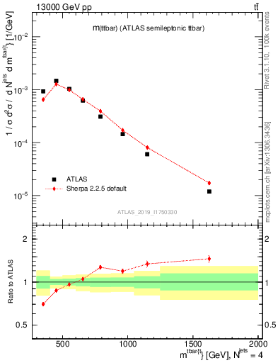 Plot of ttbar.m in 13000 GeV pp collisions