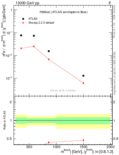 Plot of ttbar.m in 13000 GeV pp collisions