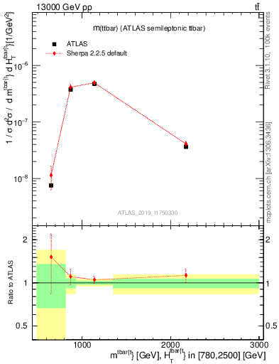 Plot of ttbar.m in 13000 GeV pp collisions