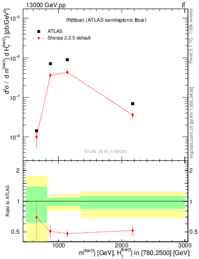 Plot of ttbar.m in 13000 GeV pp collisions