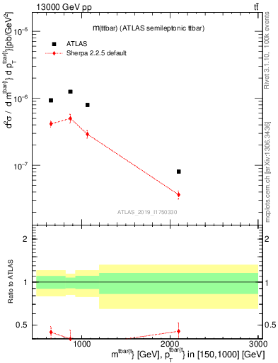 Plot of ttbar.m in 13000 GeV pp collisions