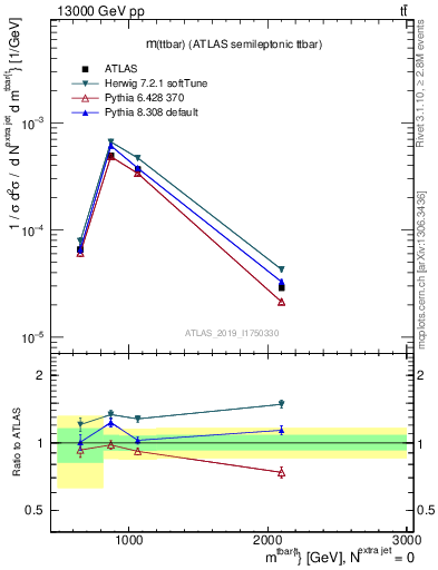 Plot of ttbar.m in 13000 GeV pp collisions