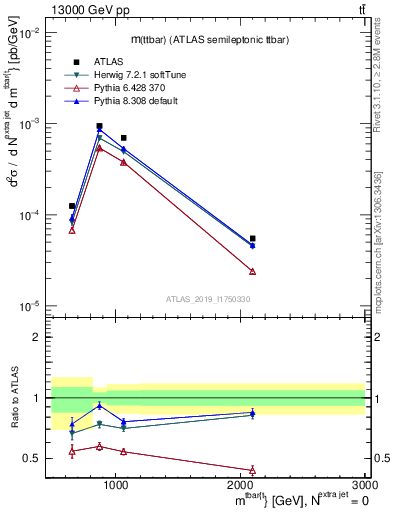 Plot of ttbar.m in 13000 GeV pp collisions