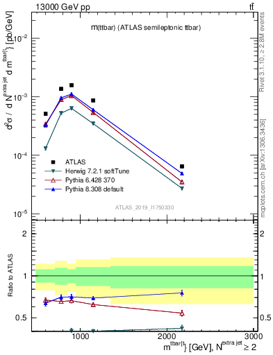 Plot of ttbar.m in 13000 GeV pp collisions