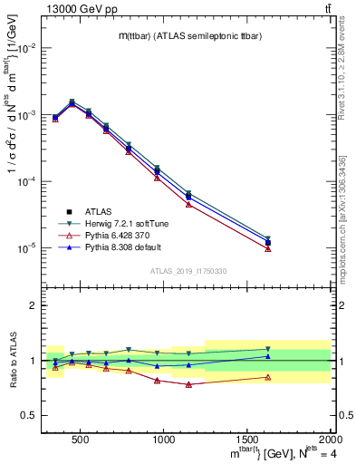 Plot of ttbar.m in 13000 GeV pp collisions