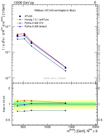 Plot of ttbar.m in 13000 GeV pp collisions