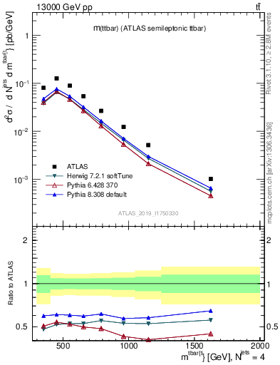 Plot of ttbar.m in 13000 GeV pp collisions