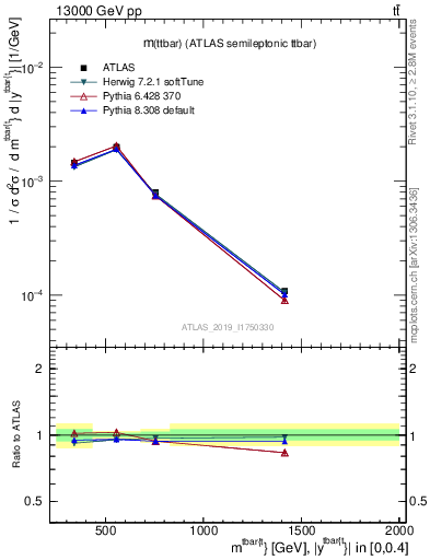 Plot of ttbar.m in 13000 GeV pp collisions