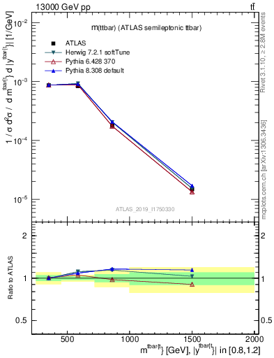 Plot of ttbar.m in 13000 GeV pp collisions