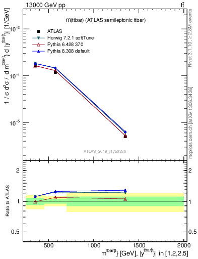 Plot of ttbar.m in 13000 GeV pp collisions